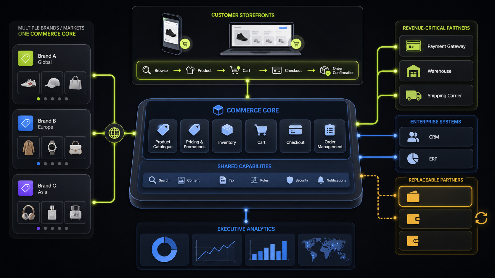 Multiple brand storefronts connected to a shared commerce core, customer purchase journey, enterprise systems, fulfillment partners, and executive analytics.